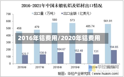 2016年铝费用/2020年铝费用