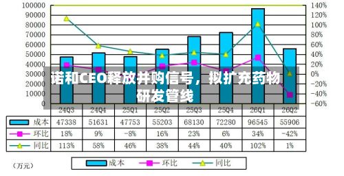 诺和CEO释放并购信号	，拟扩充药物研发管线-第2张图片