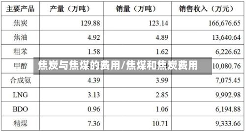 焦炭与焦煤的费用/焦煤和焦炭费用