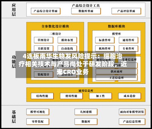 4连板南华生物发风险提示：细胞治疗相关技术与产品尚处于研发阶段，近来无CRO业务