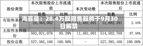 海菲曼：28.4万股限售股将于9月30日解禁