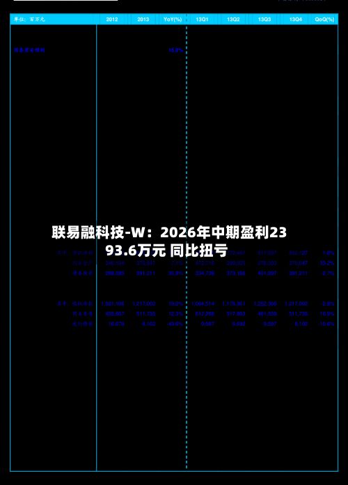联易融科技-W:2026年中期盈利2393.6万元 同比扭亏-第3张图片