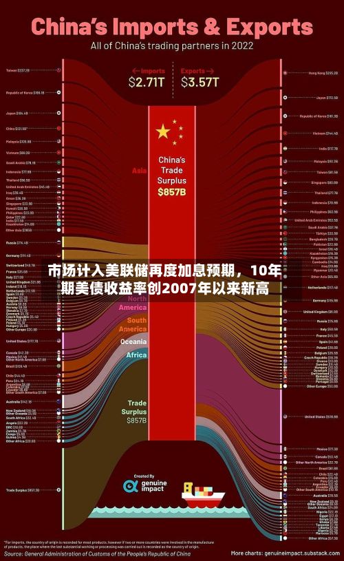市场计入美联储再度加息预期，10年期美债收益率创2007年以来新高-第2张图片