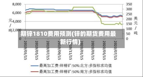期锌1810费用预测(锌的期货费用最新行情)-第3张图片