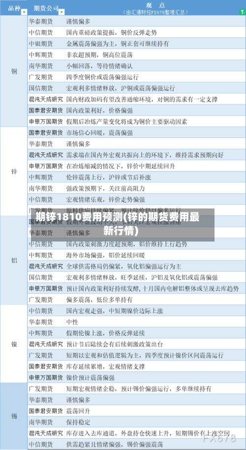期锌1810费用预测(锌的期货费用最新行情)