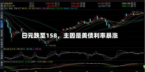 日元跌至158，主因是美债利率暴涨-第3张图片