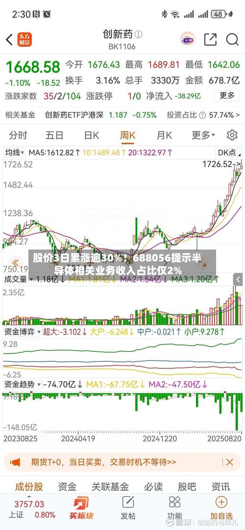 股价3日累涨逾30%!688056提示半导体相关业务收入占比仅2%-第2张图片
