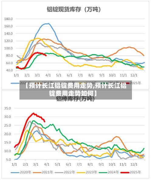 【预计长江铝锭费用走势,预计长江铝锭费用走势如何】