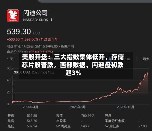 美股开盘：三大指数集体低开，存储芯片股普跌，西部数据	、闪迪盘初跌超3%-第2张图片