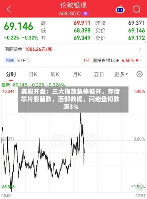 美股开盘：三大指数集体低开，存储芯片股普跌，西部数据、闪迪盘初跌超3%