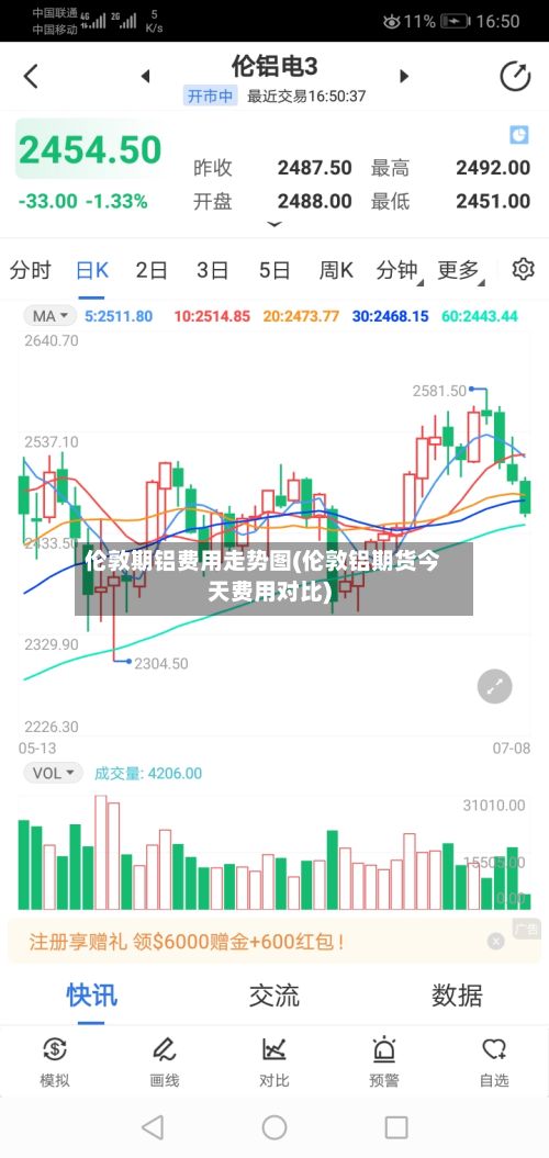 伦敦期铝费用走势图(伦敦铝期货今天费用对比)-第2张图片