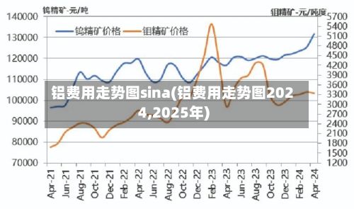 铝费用走势图sina(铝费用走势图2024,2025年)