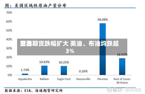 世界原油期货跌幅扩大 美油、布油均跌超3%-第3张图片