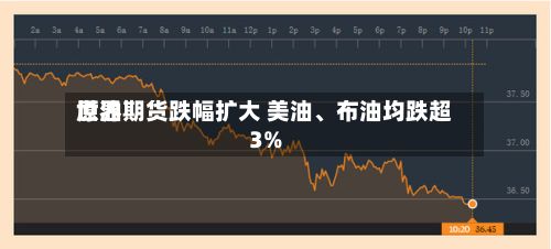 世界原油期货跌幅扩大 美油、布油均跌超3%-第2张图片
