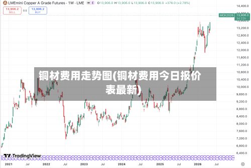铜材费用走势图(铜材费用今日报价表最新)