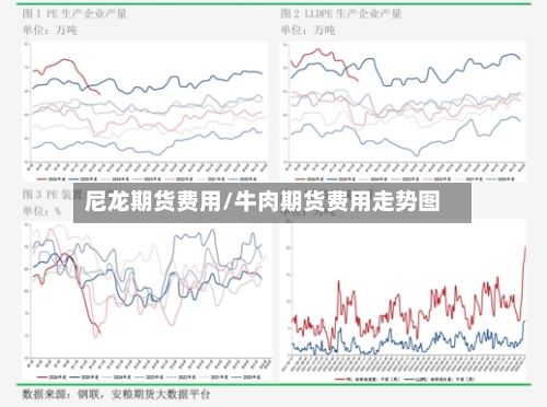 尼龙期货费用/牛肉期货费用走势图