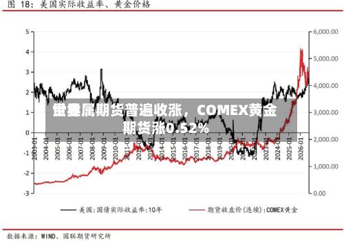 世界贵金属期货普遍收涨，COMEX黄金期货涨0.52%-第2张图片