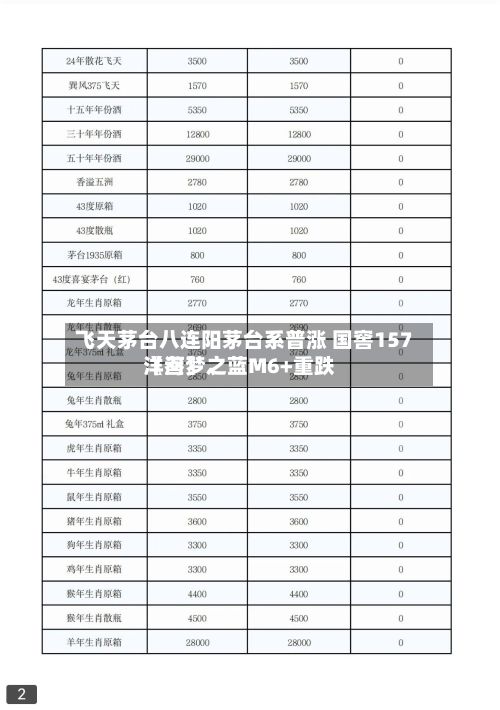 飞天茅台八连阳茅台系普涨 国窖157〖叁〗、洋河梦之蓝M6+重跌