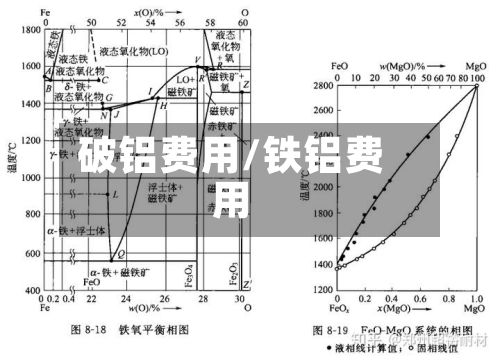 破铝费用/铁铝费用