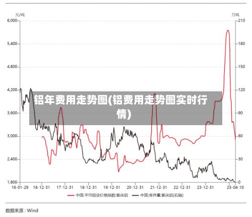 铝年费用走势图(铝费用走势图实时行情)