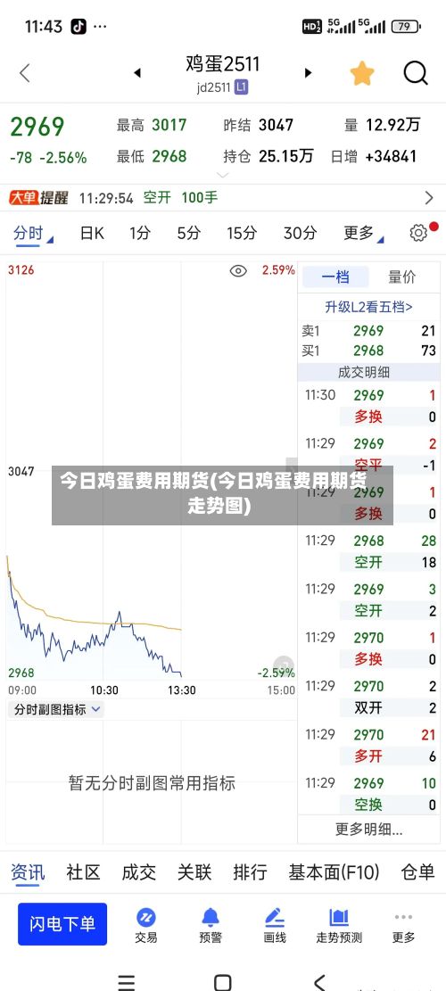 今日鸡蛋费用期货(今日鸡蛋费用期货走势图)-第2张图片