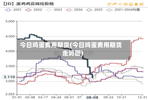 今日鸡蛋费用期货(今日鸡蛋费用期货走势图)