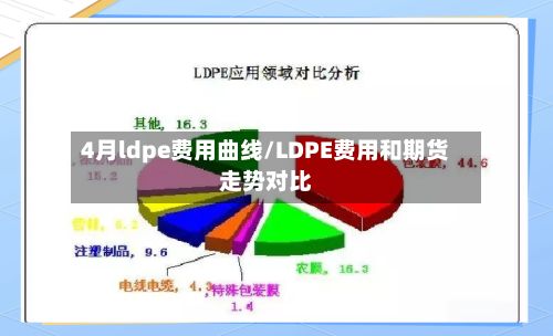 4月ldpe费用曲线/LDPE费用和期货走势对比