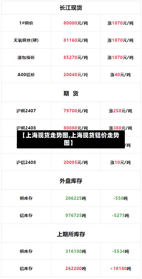 【上海现货走势图,上海现货铝价走势图】