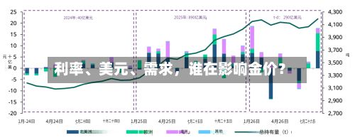 利率、美元	、需求，谁在影响金价？-第1张图片
