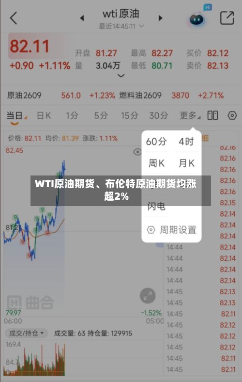 WTI原油期货、布伦特原油期货均涨超2%