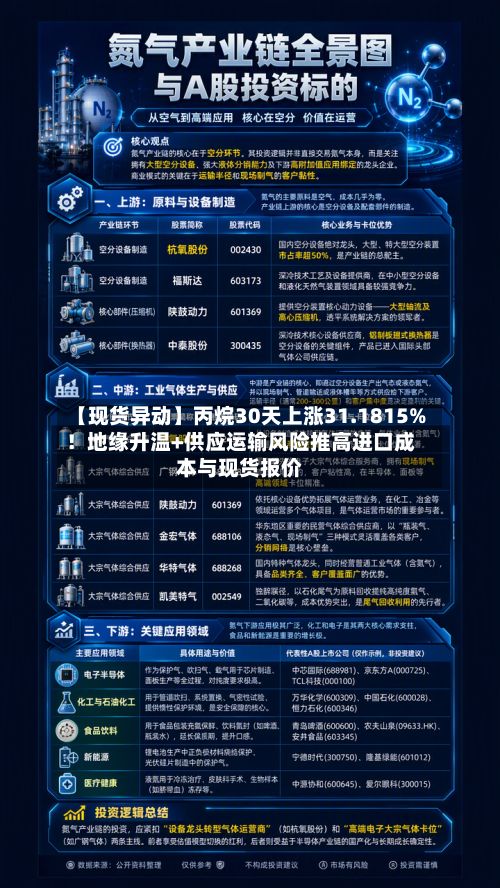【现货异动】丙烷30天上涨31.1815%！地缘升温+供应运输风险推高进口成本与现货报价