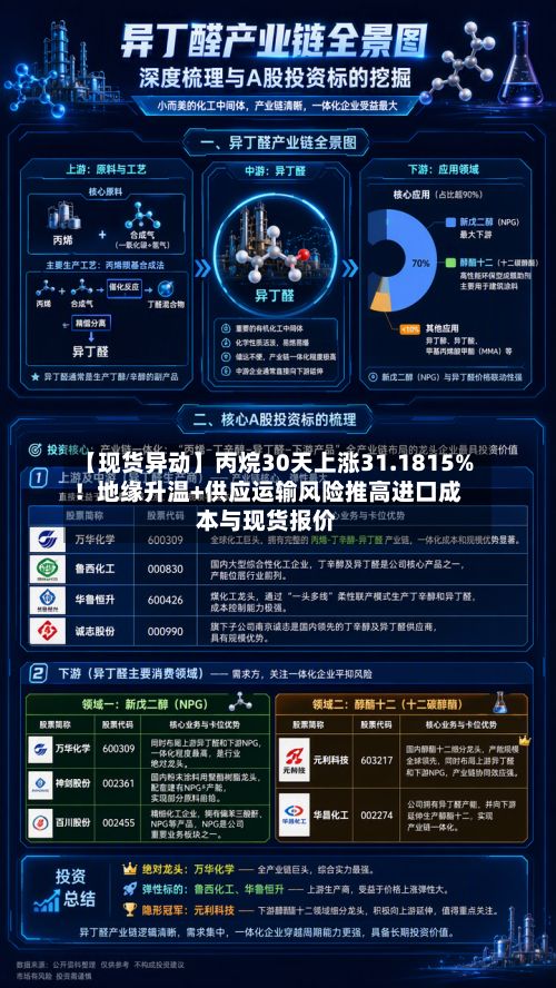 【现货异动】丙烷30天上涨31.1815%!地缘升温+供应运输风险推高进口成本与现货报价-第2张图片