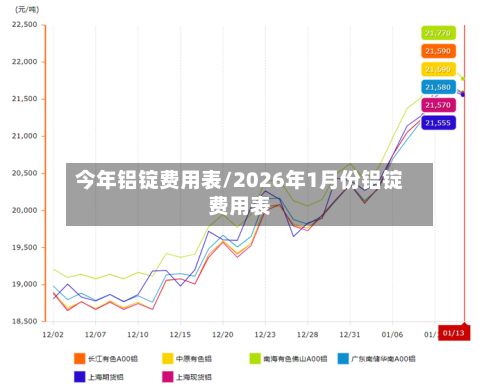 今年铝锭费用表/2026年1月份铝锭费用表