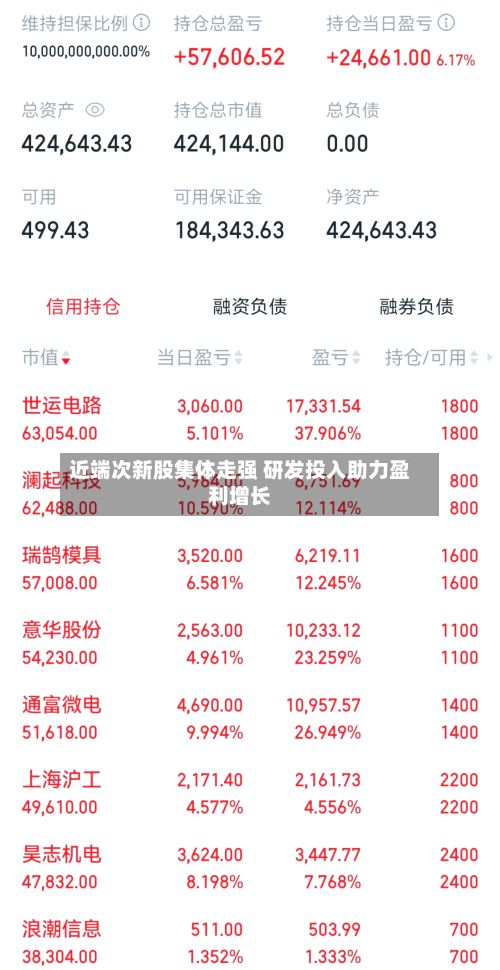 近端次新股集体走强 研发投入助力盈利增长-第2张图片