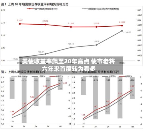 美债收益率飙至20年高点 债市老将六年来首度转为看多-第2张图片