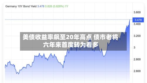 美债收益率飙至20年高点 债市老将六年来首度转为看多
