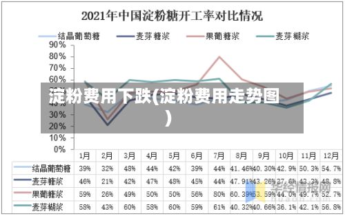 淀粉费用下跌(淀粉费用走势图)