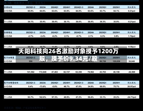 天阳科技向26名激励对象授予1200万股，授予价9.34元/股