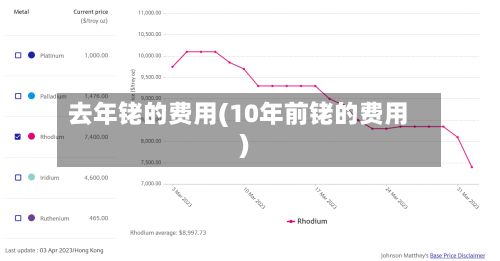 去年铑的费用(10年前铑的费用)-第3张图片