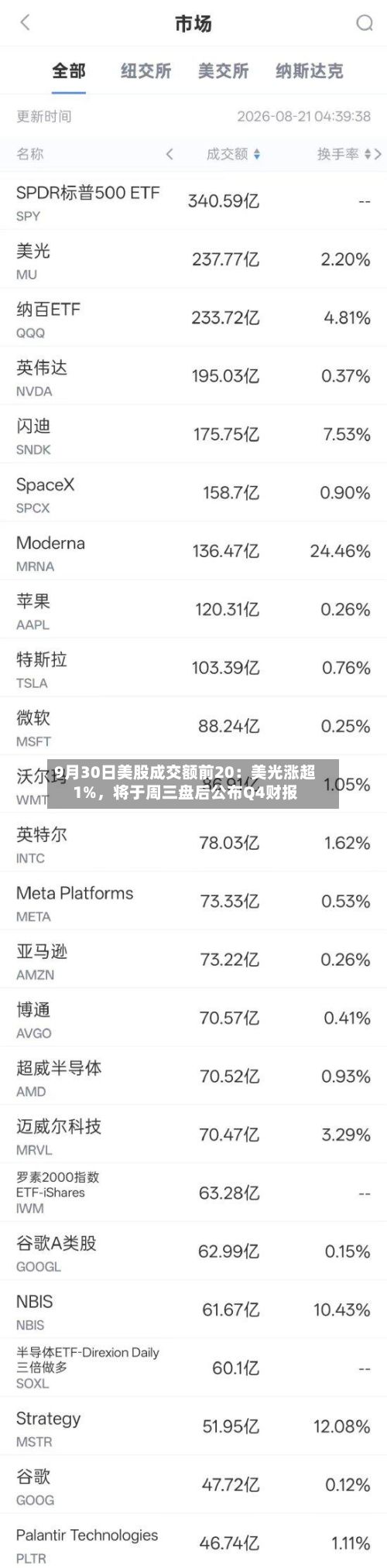 9月30日美股成交额前20：美光涨超1%，将于周三盘后公布Q4财报-第2张图片