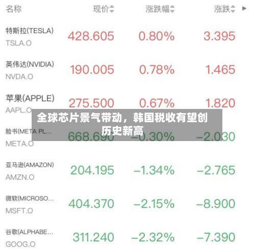 全球芯片景气带动，韩国税收有望创历史新高