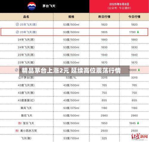 精品茅台上涨2元 延续高位震荡行情