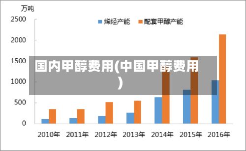 国内甲醇费用(中国甲醇费用)
