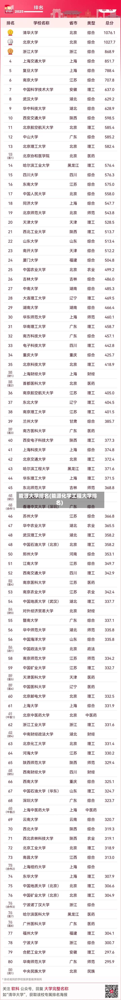 能源大学排名(能源化学工程大学排名)