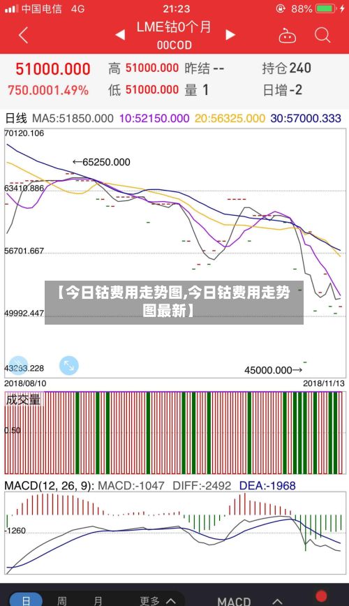 【今日钴费用走势图,今日钴费用走势图最新】-第2张图片