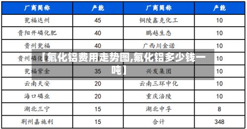 【氟化铝费用走势图,氟化铝多少钱一吨】