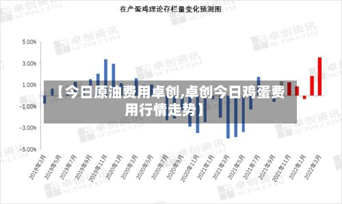 【今日原油费用卓创,卓创今日鸡蛋费用行情走势】