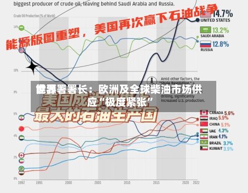 世界能源署署长：欧洲及全球柴油市场供应“极度紧张”-第3张图片