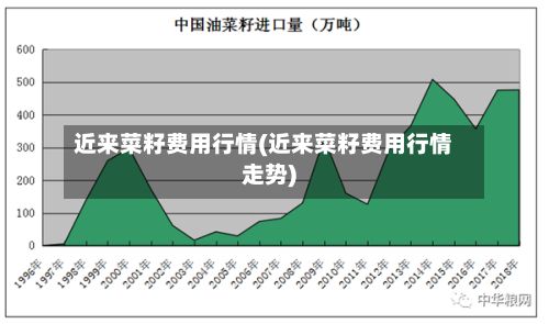 近来菜籽费用行情(近来菜籽费用行情走势)
