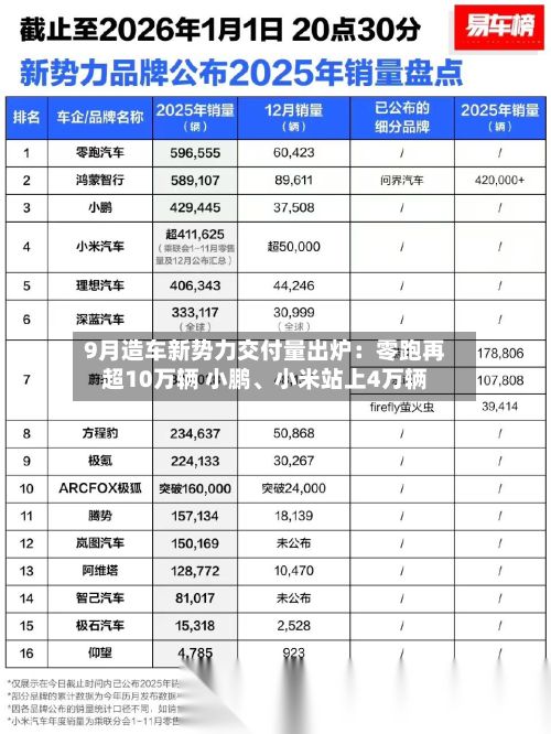 9月造车新势力交付量出炉：零跑再超10万辆 小鹏、小米站上4万辆-第3张图片